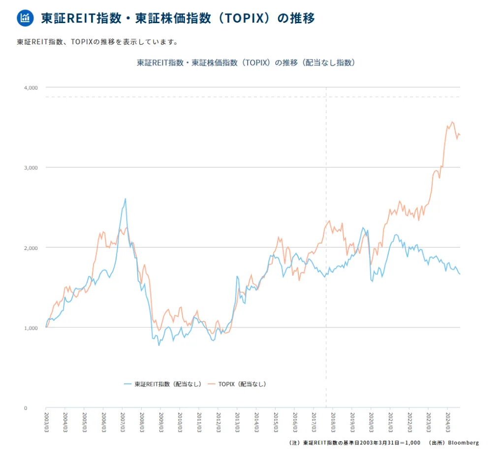 東証REIT指数・東証株価指数（TOPIX）の推移